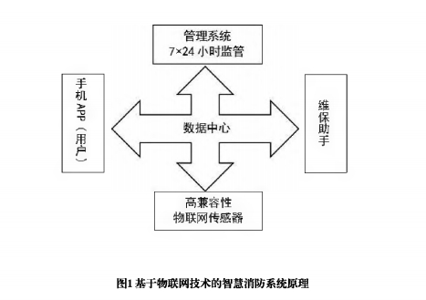 <b class='flag-5'>浅谈</b>无线物<b class='flag-5'>联网技术</b>的电气火灾监控系统设计