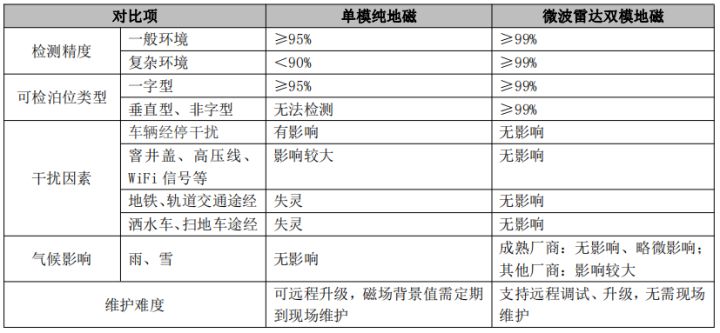 智慧停车