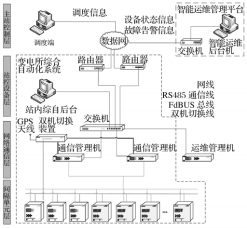 自動化智能運維系統(tǒng)在<b class='flag-5'>高</b><b class='flag-5'>鐵</b>牽引變電所的研究與應(yīng)用