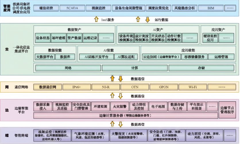 淺談基于云網(wǎng)邊端協(xié)同的鐵路<b class='flag-5'>無人</b><b class='flag-5'>值守</b>牽引<b class='flag-5'>變電所</b>運(yùn)維研究與分析