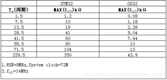 STM32