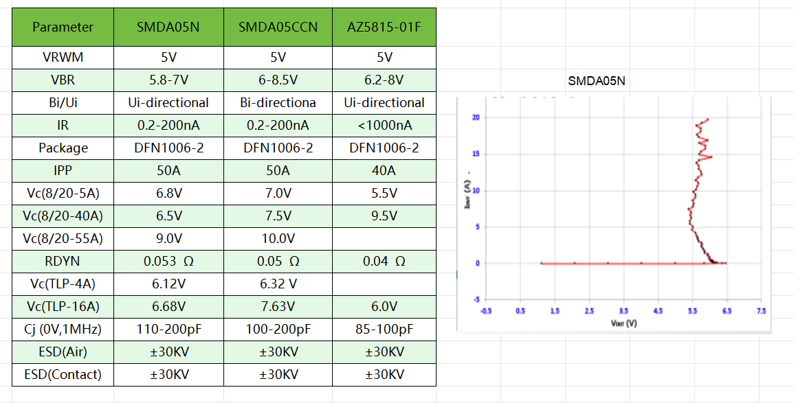 雷卯的ESD管SMDA05N可以替代 AZ5815-01F ---国产化替代篇