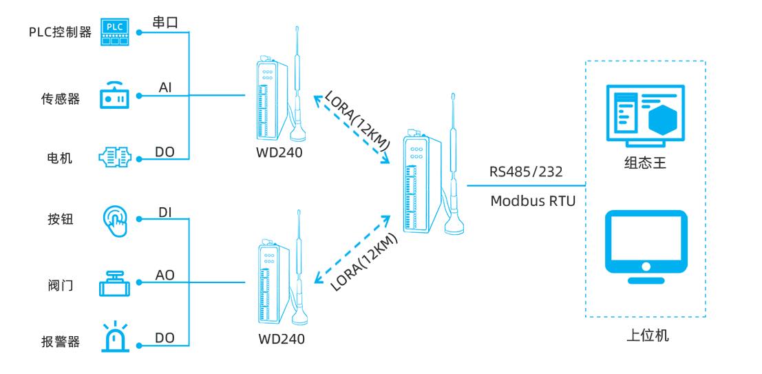 IO<b class='flag-5'>數(shù)</b><b class='flag-5'>采</b><b class='flag-5'>終端</b>接入Modbus<b class='flag-5'>物</b>聯(lián)網(wǎng)系統(tǒng)的功能和場景