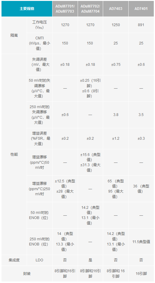 调制器