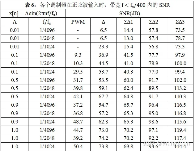 调制器