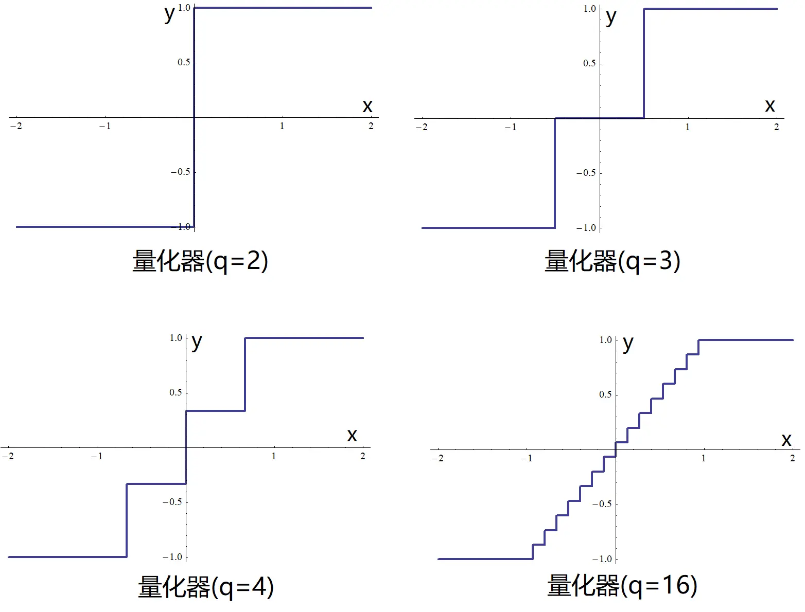 调制器