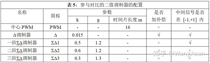 调制器