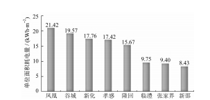 数据分析