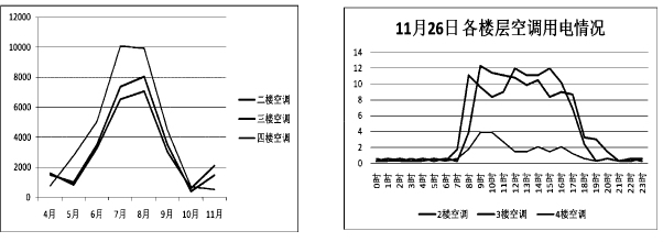 能耗监控