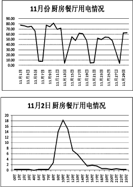 能耗监控