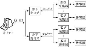 浅谈<b class='flag-5'>煤矿井下</b>变电所高压供电监控系统设计与应用