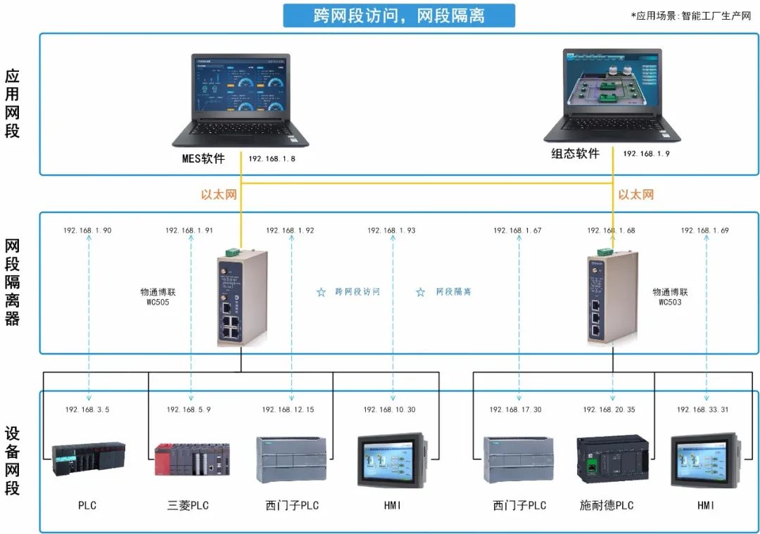 数字化车间多个相同IP的PLC跨网段通信解决方案