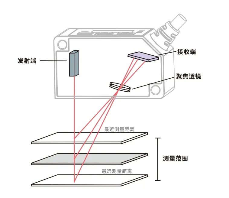 位移传感器