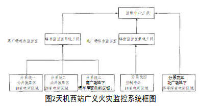 淺談電氣火災<b class='flag-5'>監控</b><b class='flag-5'>系統</b>在天津西站綜合<b class='flag-5'>交通樞紐</b>中的應用