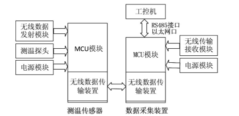 无线测温系统