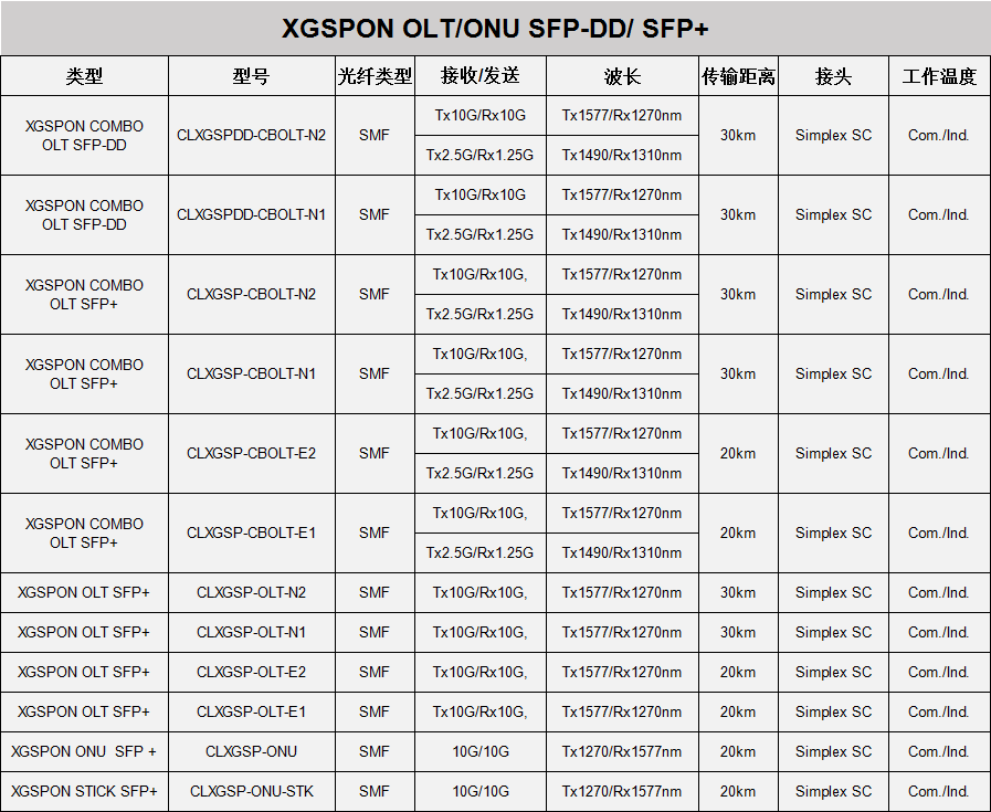 GPON