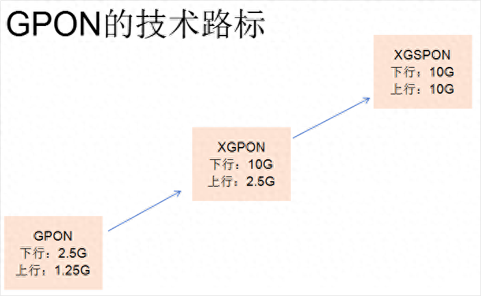 XGSPON技术简介及其与GPON和XGPON的共存方式
