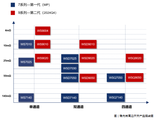 AMEYA360分享穩先微汽車驅動芯片—智能高邊開關WS7系列