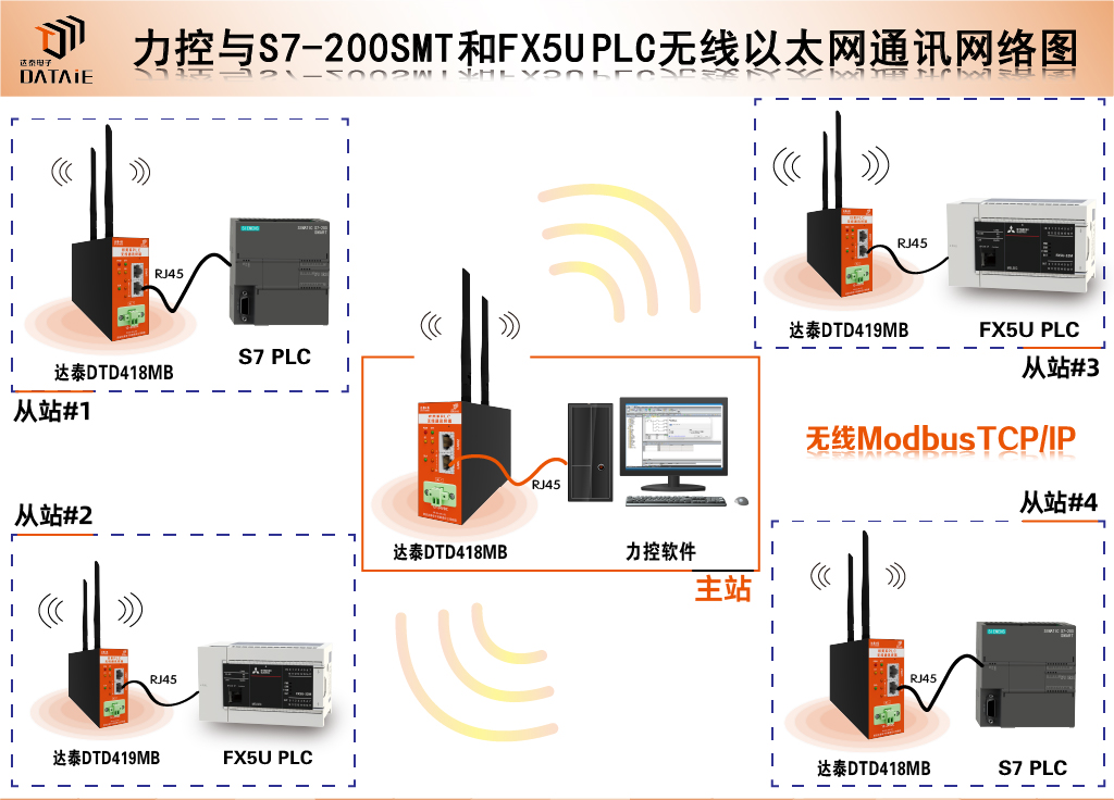 组态软件与西门子S7系列PLC及三菱PLC间的无线通信测试