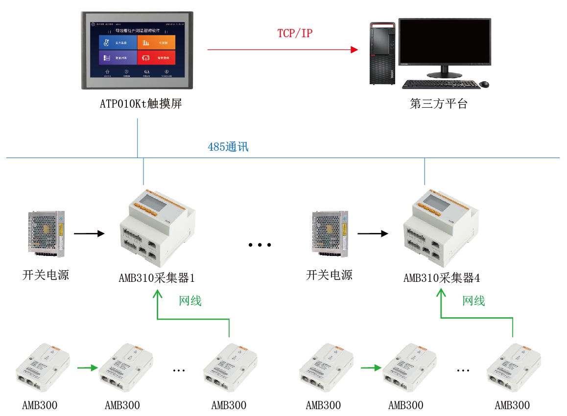 AMB300系列母线槽红外测温解决方案  南沙某养殖项目案例分享