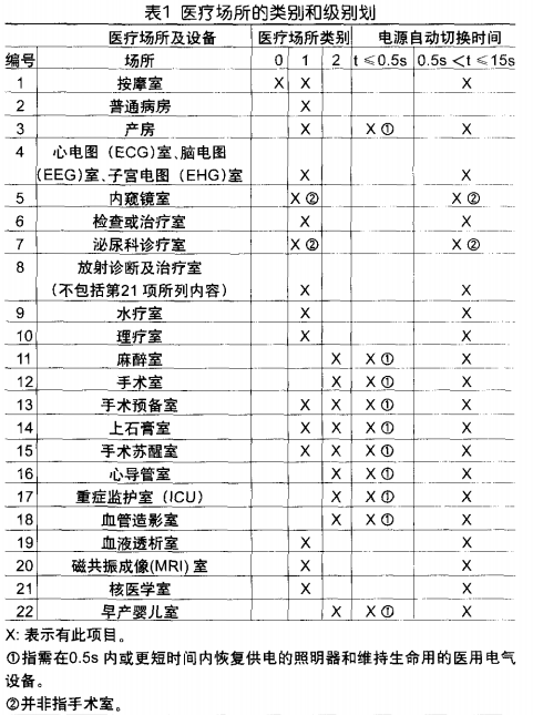 浅谈医用IT隔离电源柜的设计与应用