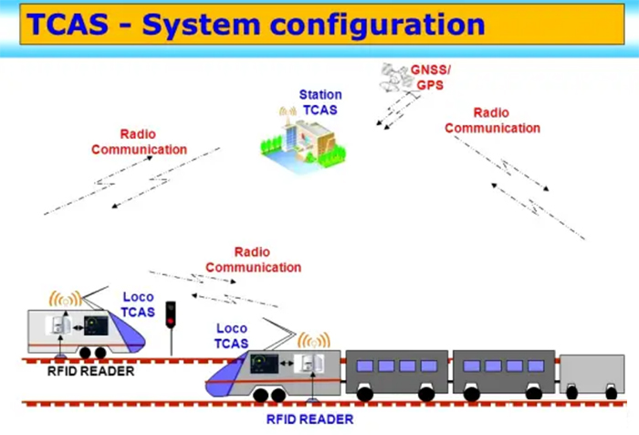 印度铁路部门开发了RFID列车<b class='flag-5'>安装</b>防撞<b class='flag-5'>系统</b>（TCAS）/Kavach