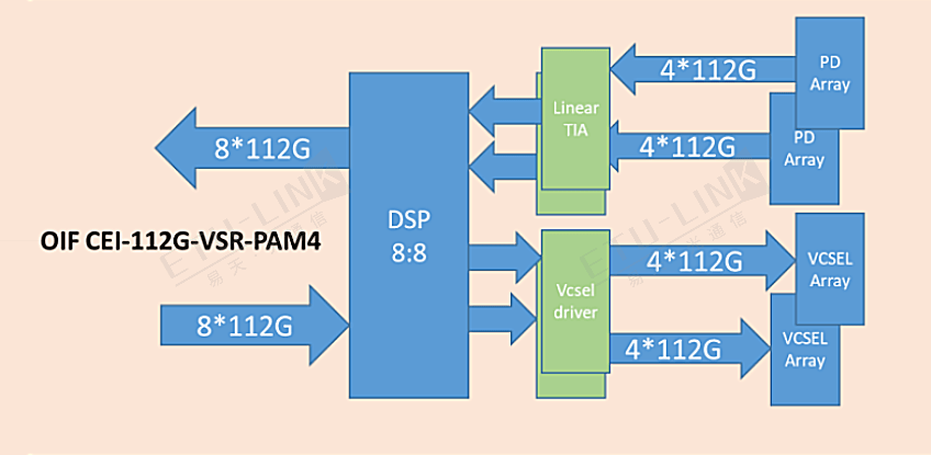 易天<b class='flag-5'>800G</b> OSFP SR8光模块最新产品<b class='flag-5'>解决方案</b>
