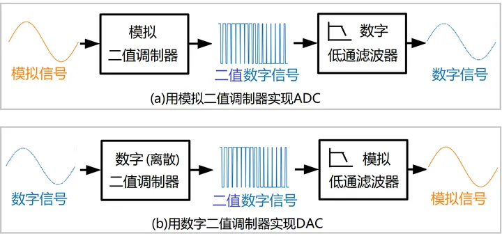 调制器