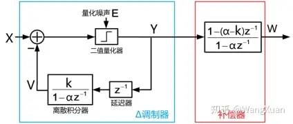 调制器