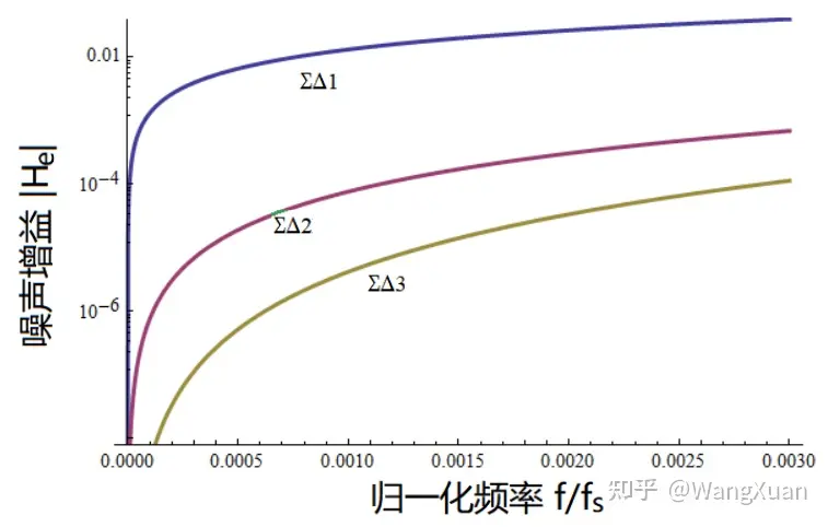 调制器