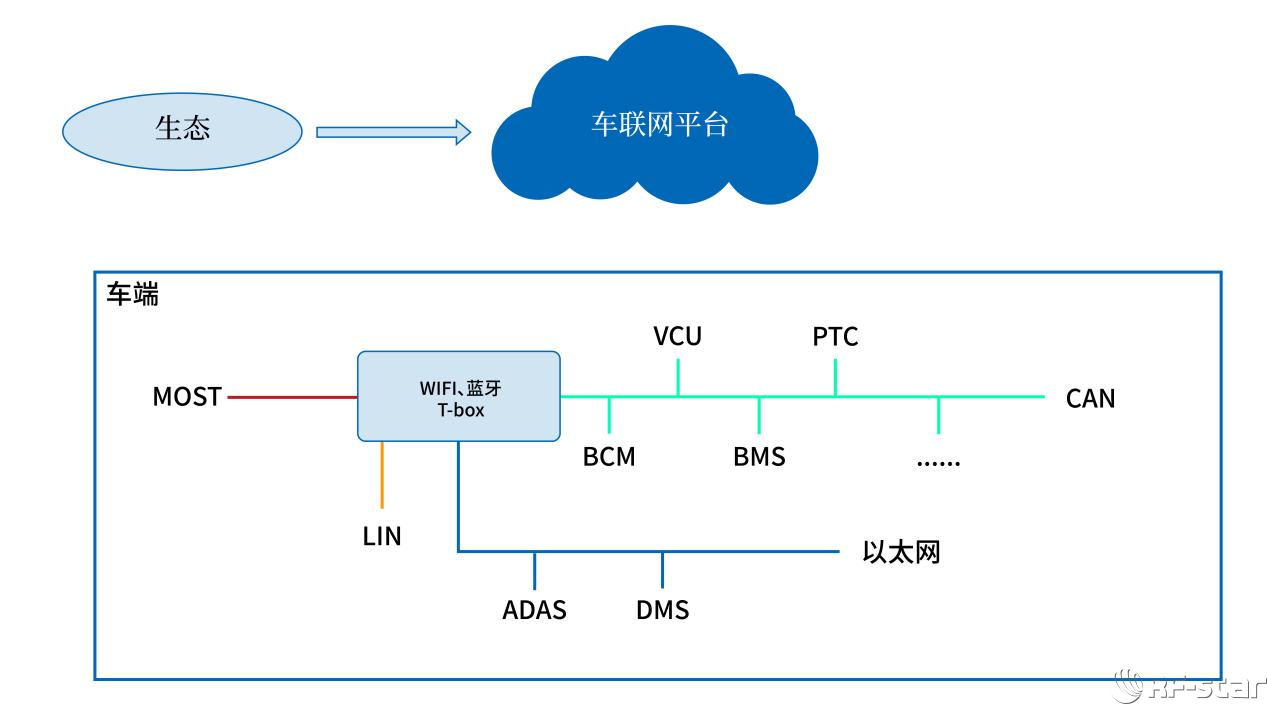 信驰达车规蓝牙模块RF-BM-2642QB1I赋能汽车T-Box