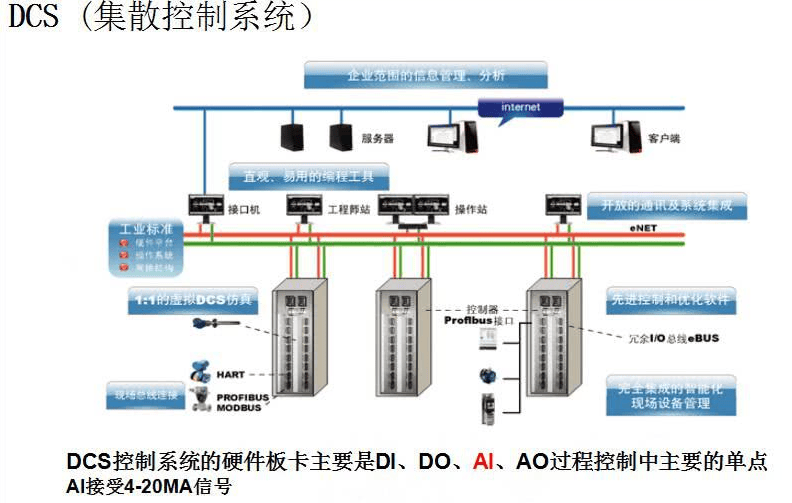 一篇搞定DCS系统相关知识点