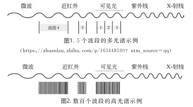 高<b class='flag-5'>光譜成像</b><b class='flag-5'>技術</b>原理及其優勢