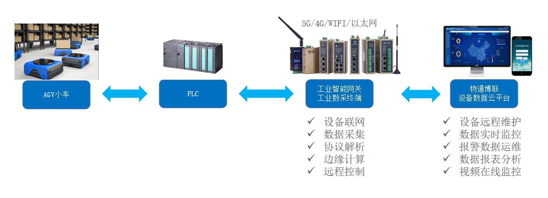 AGV小车PLC数据采集物联网解决方案
