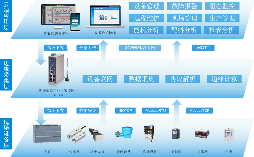 <b class='flag-5'>防水材料</b>生产工厂数据采集远程监控物联网解决方案