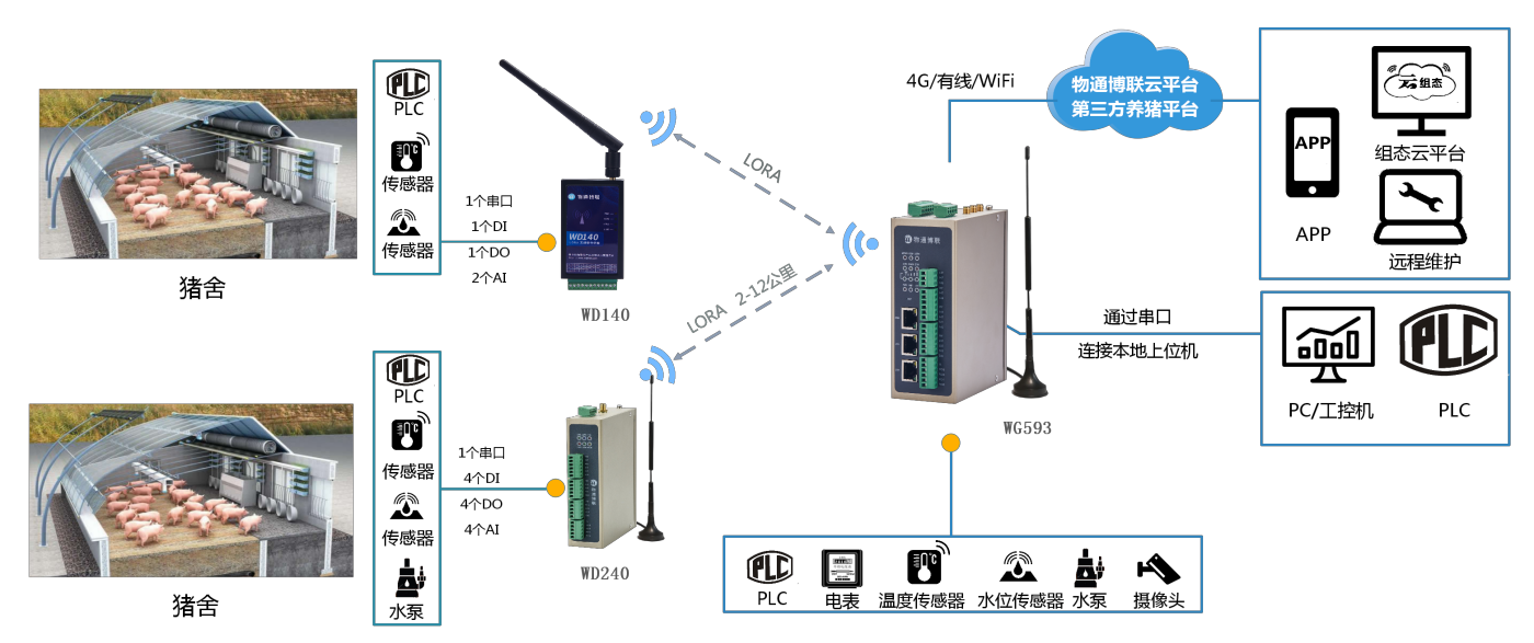 智慧<b class='flag-5'>養(yǎng)豬</b>物聯(lián)網(wǎng)助力產(chǎn)能提升縮減成本