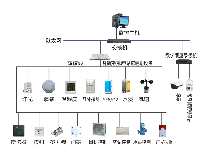 青海200MW光伏项目 35kV开关站图像监控及安全警示系统