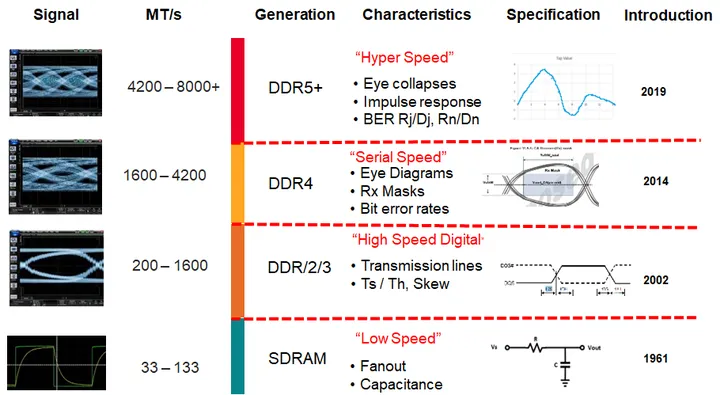 DDR5测试技术更新漫谈