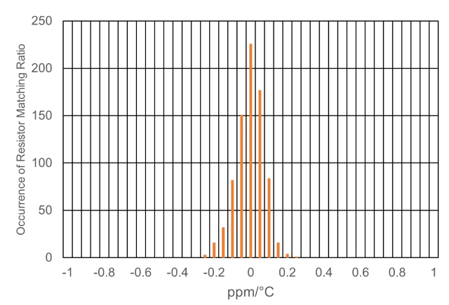 ±0.01%匹配精度，±1ppm/°C匹配温漂！思瑞浦发布精密电阻阵列TPR860x系列