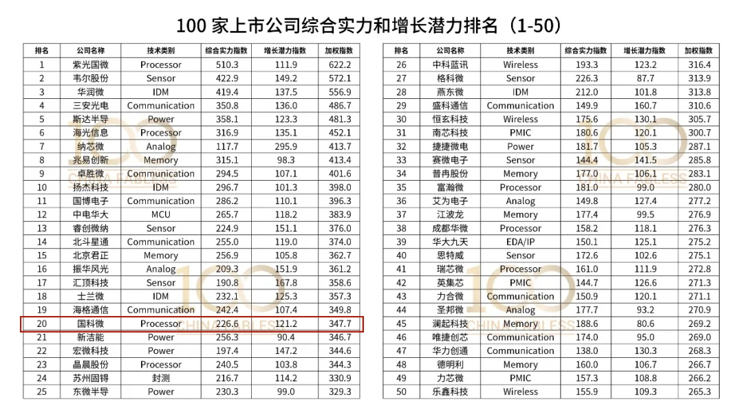 Fabless100榜单发布，国科微荣登处理器芯片公司<b class='flag-5'>TOP5</b>