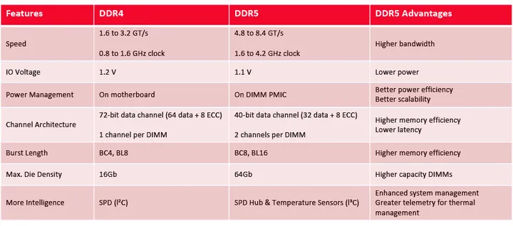 DDR5