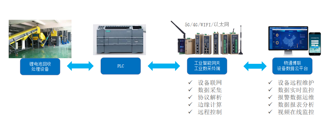 锂电池资源化回收处理设备数据采集远程监控系统