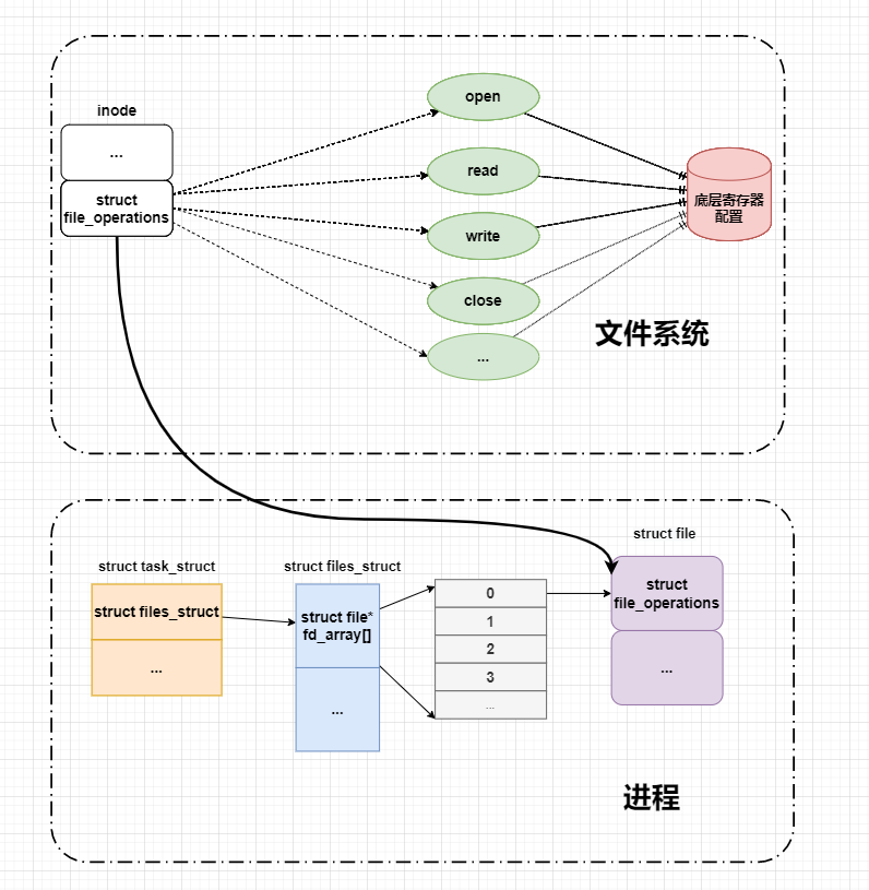 ArmSoM系列板卡 嵌入式<b class='flag-5'>Linux</b>驱动开发实战指南 之 <b class='flag-5'>字符</b><b class='flag-5'>设备</b>驱动