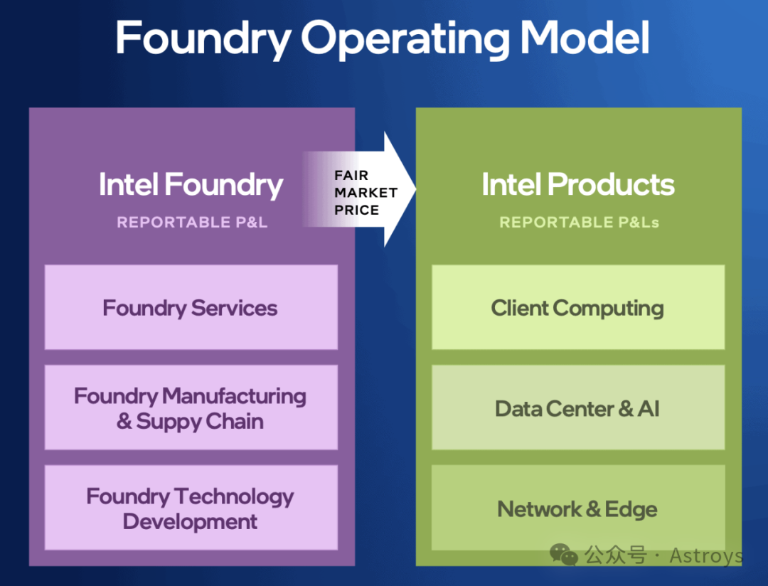 Intel 18A节点年底投产，14A节点预计2027年实现盈亏平衡