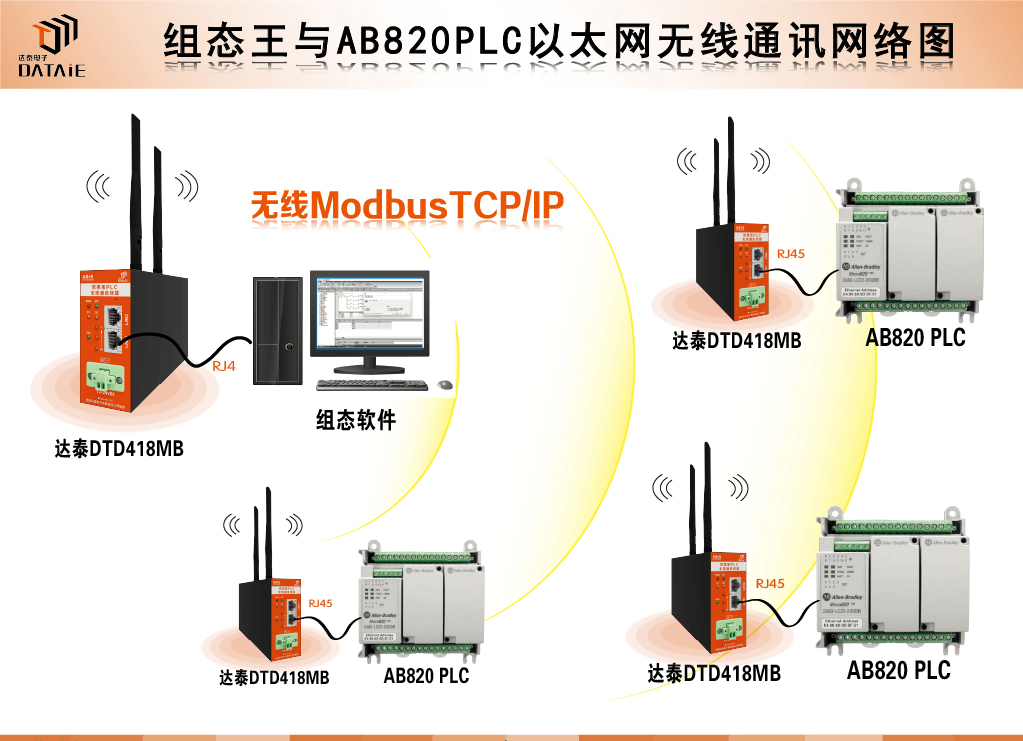 <b class='flag-5'>组态</b>王与多台美国罗克韦尔AB <b class='flag-5'>PLC</b>无线通讯怎么实现？