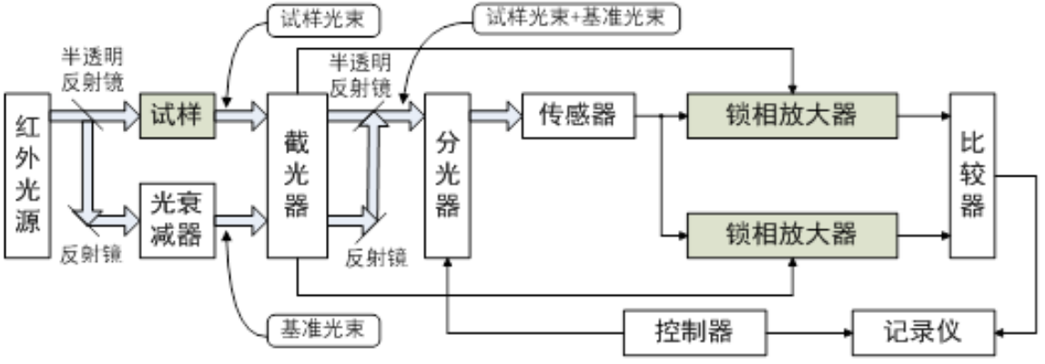 锁相放大器在红外<b class='flag-5'>分光光度</b>计的应用