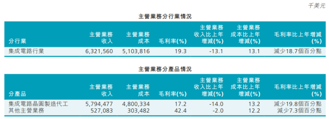 中芯国际发布2023年年报，营收63.2亿美元