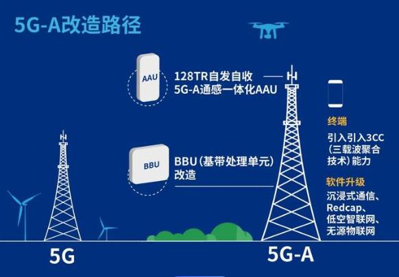 5G-A商用验证激发信息通信业新增长，微美全息（WIMI.US）5G-A+AI相互促进培育新质生产力