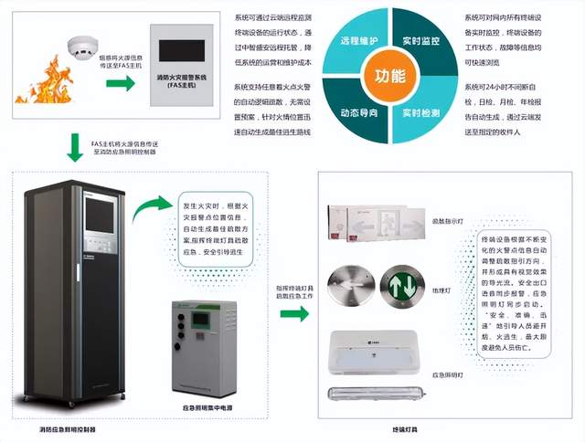 <b class='flag-5'>智能</b>疏散<b class='flag-5'>系統</b>的主要<b class='flag-5'>功能</b>有哪些？與傳統疏散<b class='flag-5'>系統</b>相比它有哪些<b class='flag-5'>優勢</b> 中智盛安告訴你