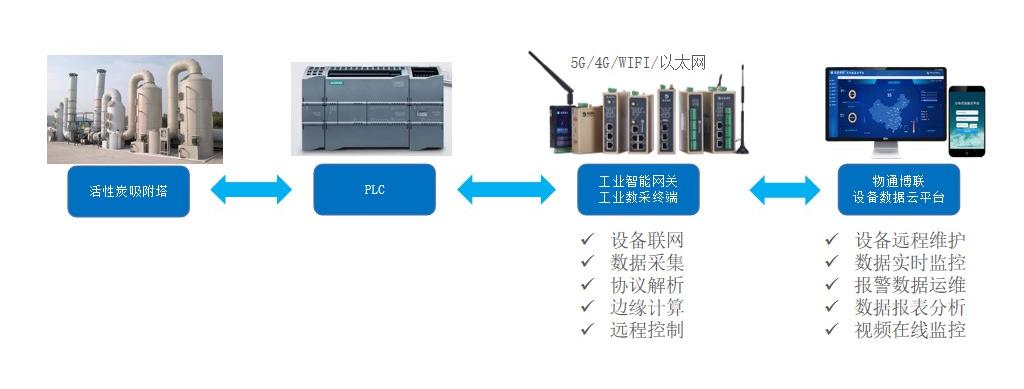 活性炭吸附塔PLC数据采集在线监控系统解决方案